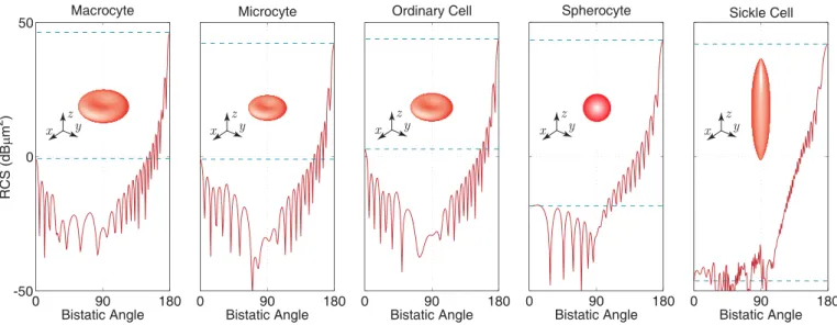 Fig. 1. Bistatic SCS (in dB μm 2 ) of different RBCs on the z-x plane. RBCs are in default orientation ( the axis of the rotational symmetry coincides with the z axis) and they are illuminated by a plane wave propagating in the −z direction with the electr