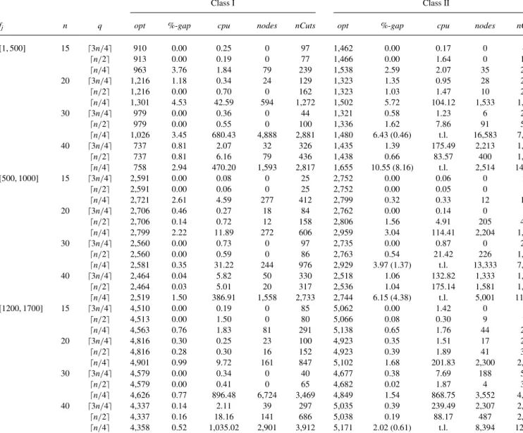 TABLE 2. Results for the ring/2-rings network design problem
