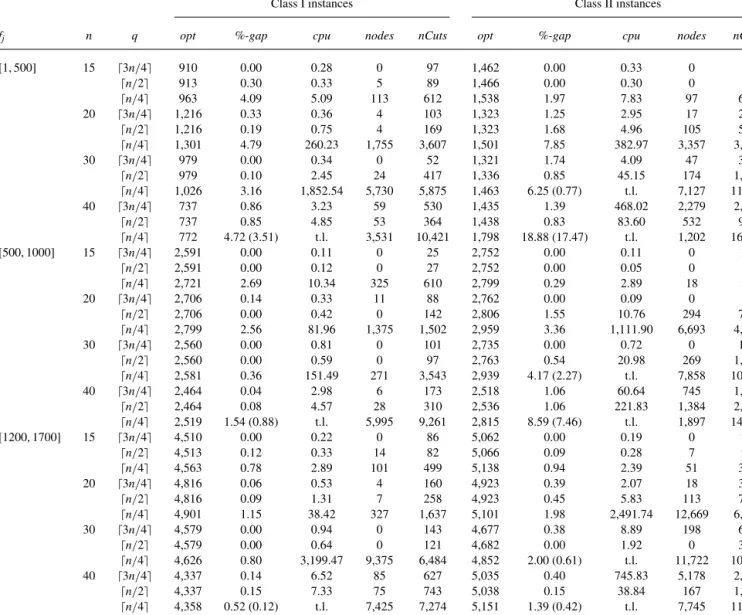 TABLE 3. Results for the ring/3-rings network design problem