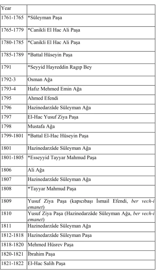 Table 2. Muhassıls of Canik (1761-1826) 