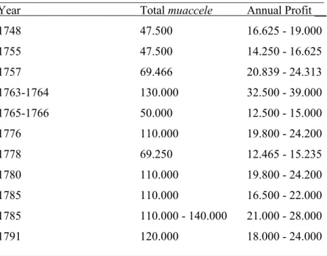 Table 3. Muaccele and Estimated Annual Profit of the Tax-farm   of Muhassıllık of Canik in kuruş (1748-1791)  