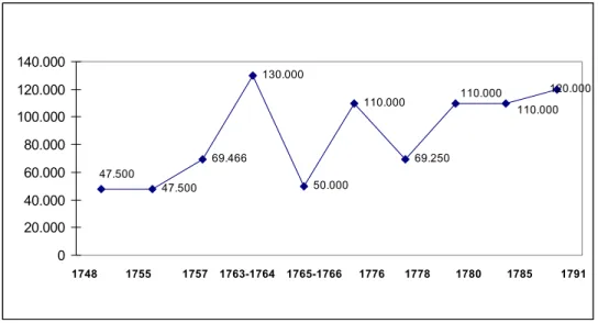 Figure 1. Changes in the down-payments (muaccele in kuruş) of the tax-farm   of the muhassıllık of Canik (1748-1791) 