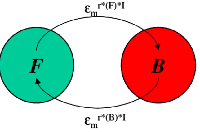 Figure 5.1 Switching between monetary and barter equilibrium 