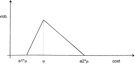 Figure 3.  An  illustration of the probability distribution for any cost element
