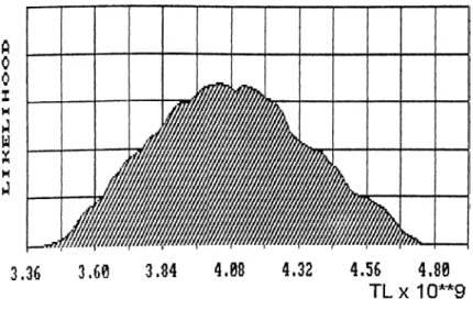 Figure 4.  PDF of total project cost according to  1990 unit prices