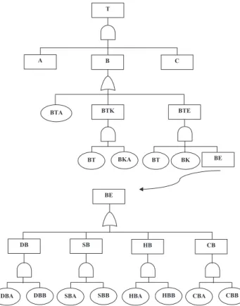 Fig. 3. The fault tree for three facility locations. The structure of the tree for main events A and C are the same as the one for main event B.