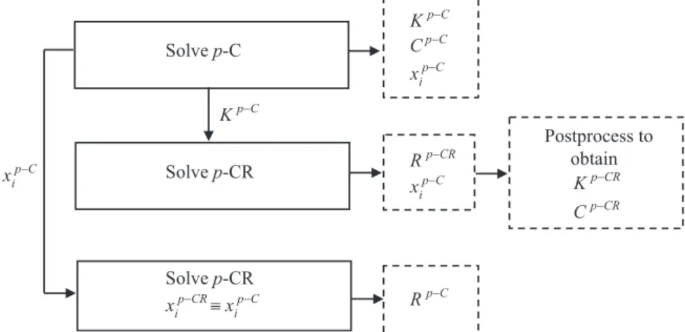 Fig. 4. Procedure to determine results of p-C and p-CR.