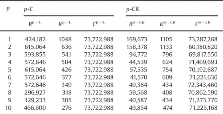 Table 1 (Table 2) gives the risk values, covered populations, and coverage distances of p-C (p-CW) and p-CR for p changing between 1 and 10