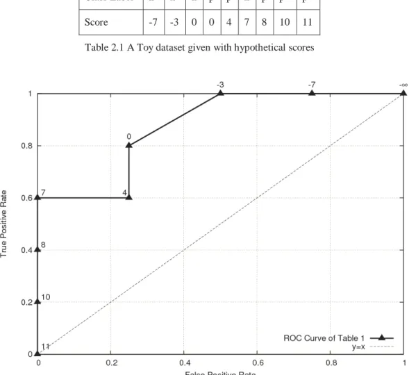 Figure 2.2 ROC graph of the given toy dataset in Table 1 including the y=x line in order to show  random performance 