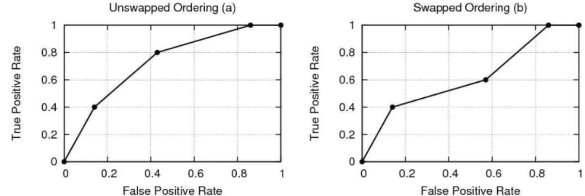 Figure 3.1 Effect of swapping the risk values of two feature values 