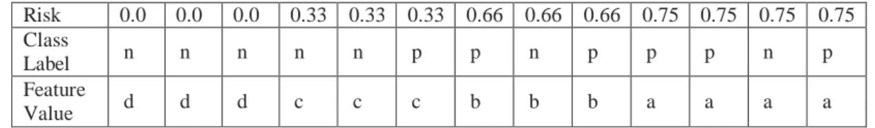 Table 3.3 Negated version of the training dataset. The risk values are calculated again and  instances are sorted in ascending order 