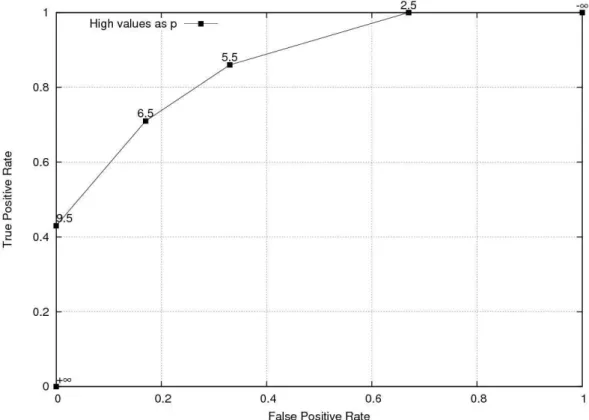 Figure 3.4 Final cut-points after the first pass of convex hull algorithm 