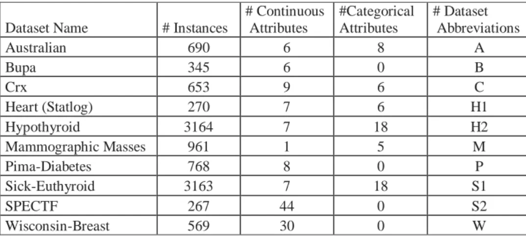 Table 3.5 Properties of the datasets used in the empirical evaluations of the REMARC algorithm 