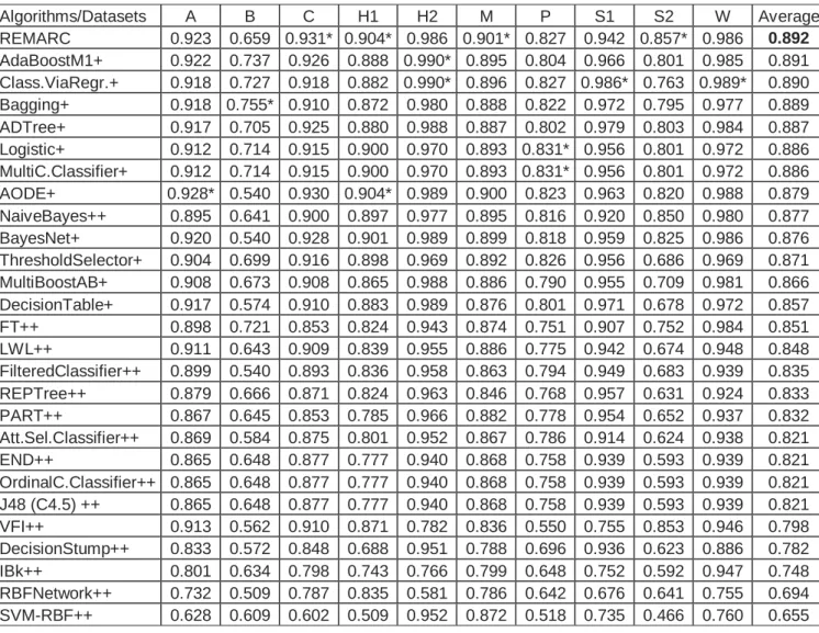 Table 3.6 The comparison of the predictive performance of REMARC algorithm with other  algorithms on AUC metric