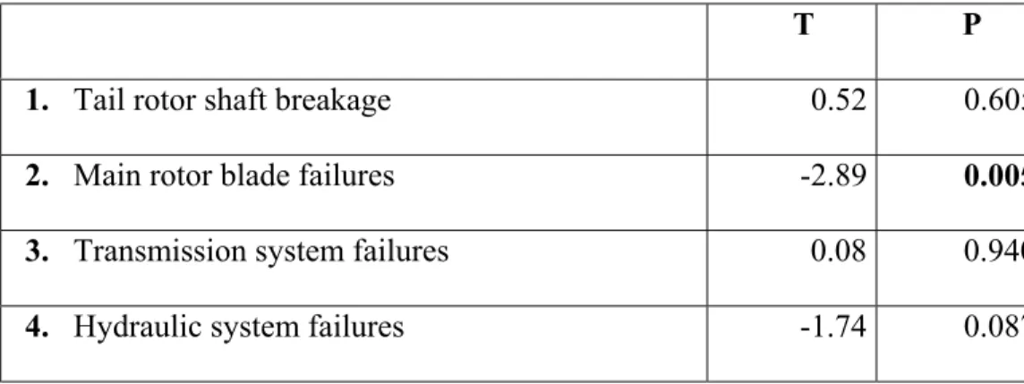 Table 6: T-test Results for Overall Riskiness of Thirteen Incidents