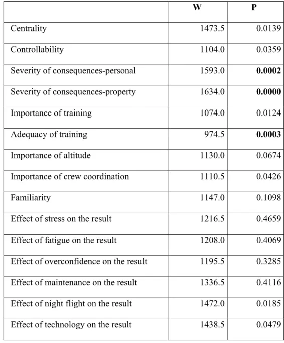 Table 9: Mann-Whitney Test Results for Transmission System Failures