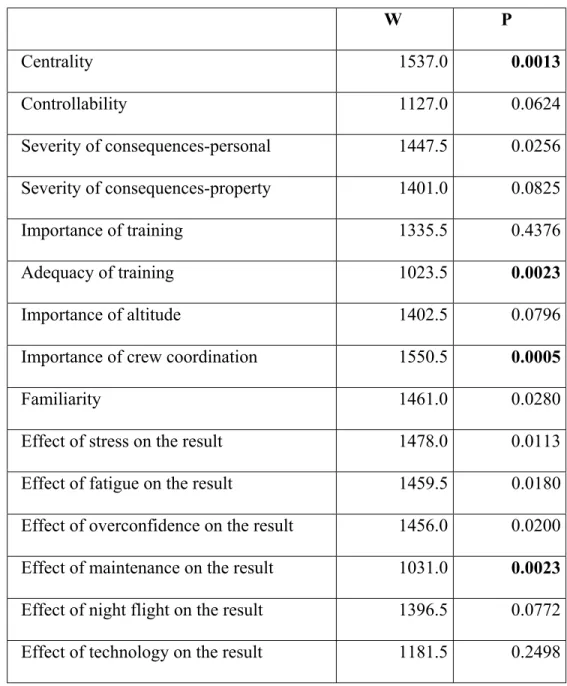 Table 12: Mann-Whitney Test Results for Wire/Water/Ground Contact at Nap-of-the-earth (NOE)