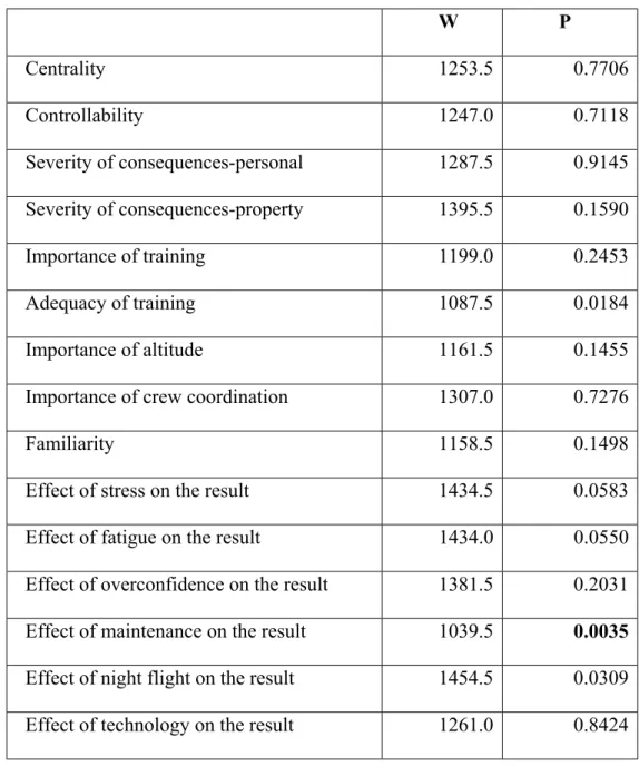 Table 16: Mann-Whitney Test Results for Excessive Usage W P Centrality 1253.5 0.7706 Controllability 1247.0 0.7118 Severity of consequences-personal 1287.5 0.9145 Severity of consequences-property 1395.5 0.1590 Importance of training 1199.0 0.2453 Adequacy