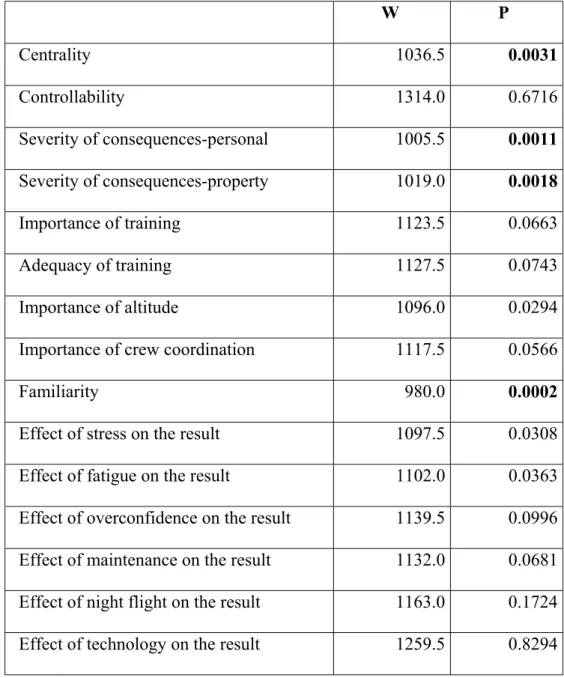 Table 18: Mann-Whitney Test Results for Lightning Strike