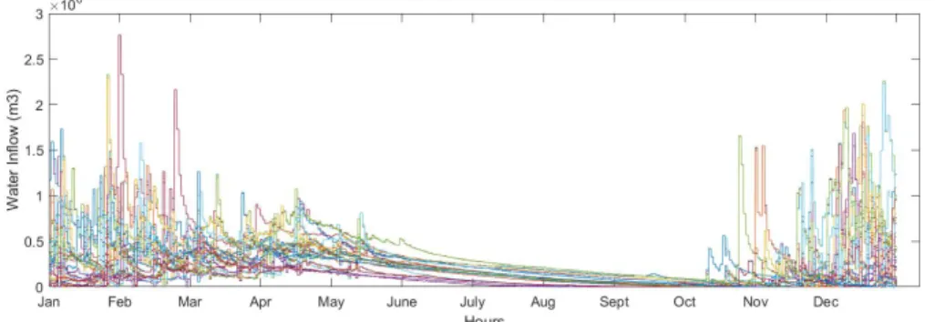 Figure 5.4: 50 Scenarios for Hourly Streamflows Generated Using Modified k -NN