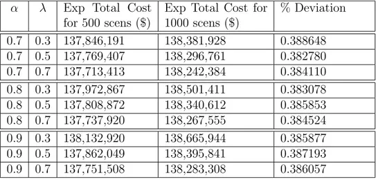 Table 5.4: Comparison of Total Expected Costs ($) for 500 and 1000 scenarios