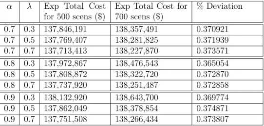 Table 5.5: Comparison of Total Expected Costs ($) for 500 and 700 scenarios