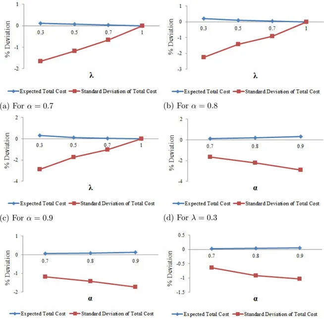 Figure 5.6: % Deviation from Risk-Neutral Case for α ∈ {0.7, 0.8, 0.9} and λ ∈ {0.3, 0.5, 0.7} for 500 Scenarios