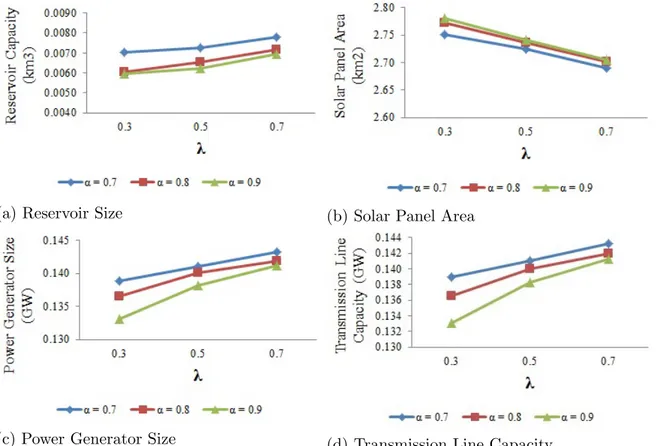 Figure A.1: Optimal First-Stage Decision Variables for α ∈ {0.7, 0.8, 0.9} and λ ∈ {0.3, 0.5, 0.7} for 600 Scenario Case