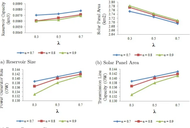 Figure A.2: Optimal First-Stage Decision Variables for α ∈ {0.7, 0.8, 0.9} and λ ∈ {0.3, 0.5, 0.7} for 700 Scenario Case