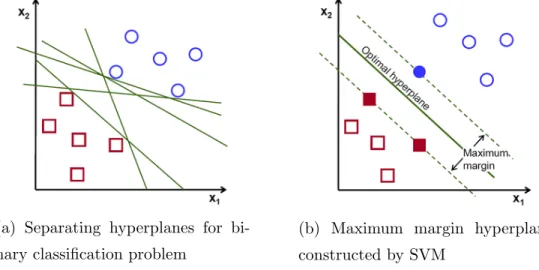Figure 2.1: Separation problem and the optimal hyperplane constructed by SVM (reproduced from [1])