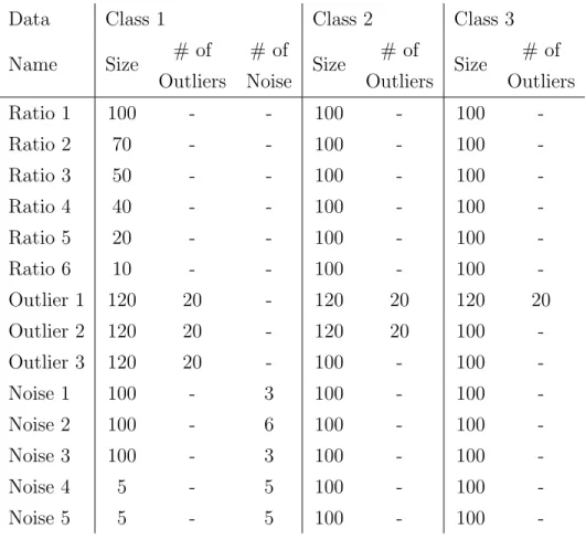 Table 5.1: Datasets used to analyze the performance of risk-averse multi-class SVMs.
