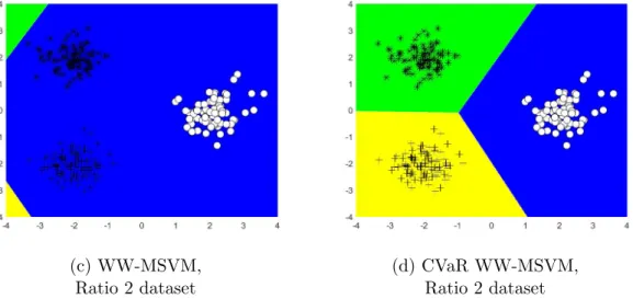 Figure 5.3: Comparison of WW-MSVM and CVaR WW-MSVM with ν = 0.1 under 0.88 class 1 probability for Ratio 2 and 6 datasets