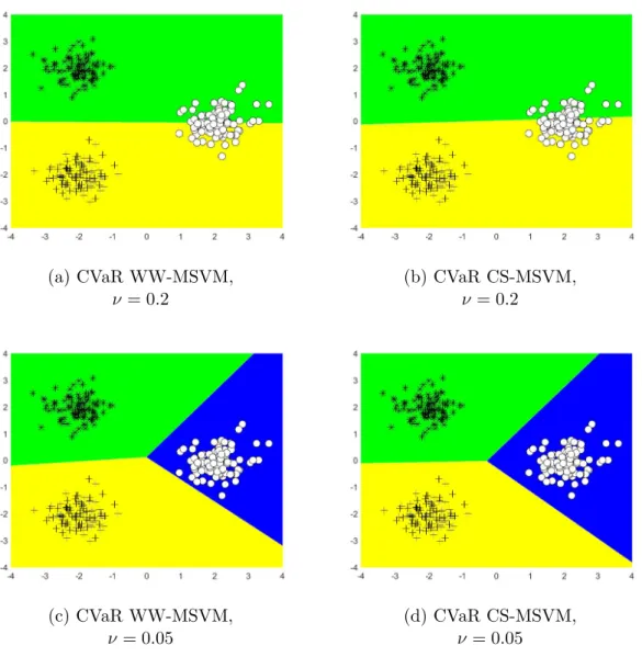 Figure 5.6: Comparison of CVaR WW-MSVM and CVaR CS-MSVM with differ- differ-ent ν values under 0.01 class 1 probability for Ratio 1 dataset.
