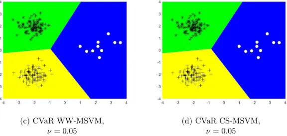 Figure 5.8: Comparison of CVaR WW-MSVM and CVaR CS-MSVM with differ- differ-ent ν values under 0.88 class 1 probability for Ratio 6 dataset.