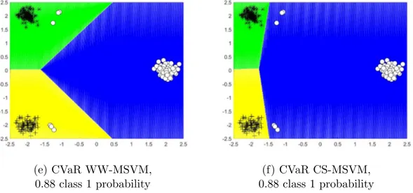 Figure 5.10: Comparison of CVaR WW-MSVM and CVaR CS-MSVM with ν = 0.1 under different class 1 probabilities for Noise 2 dataset.