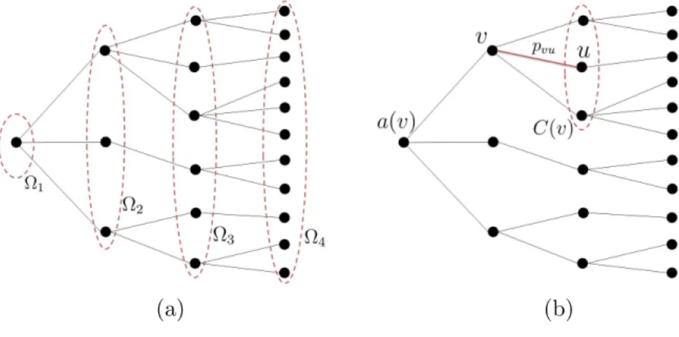 Figure 3.1: An example of four-stage scenario tree. (a) Ω 1 , Ω 2 , Ω 3 and Ω 4 are the set of nodes at stages 1, 2, 3 and 4, respectively