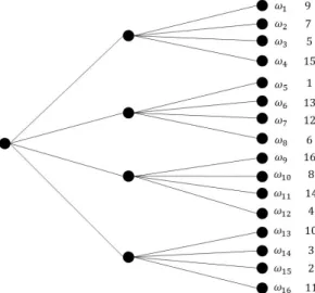 Figure 3.3: An example of three-stage scenario tree with 16 scenarios.