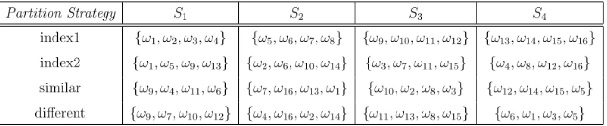 Table 3.3: Different scenario partitions S = {S 1 , S 2 , S 3 , S 4 } for the example sce- sce-nario tree in Figure 3.3.
