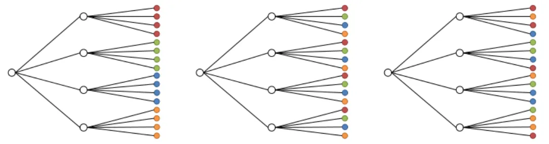 Figure 4.3: The partitions similar, different and random (from left to right, respectively) for a three-stage scenario tree where each color represents a group.