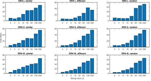 Figure 4.4: Average running time (in seconds) of the proposed algorithm with respect to different number of groups for five instances of 3-SSLP-5-25-16 problem with different degrees of risk-aversion and partitions.