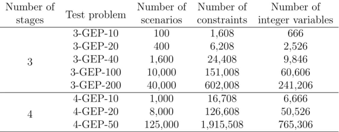 Table 4.4: Problem statistics for risk-averse GEP instances.