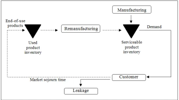 Figure 1.1: Illustration of an inventory system with remanufacturing option