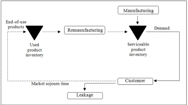 Figure 1.1: Illustration of an inventory system with remanufacturing option