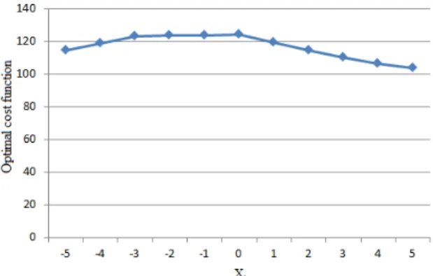 Figure 5.1: Optimal cost function V 0 when Y 0 = 7, S −1 = 2, S −2 = 4, r = 1, κ = 0, c m = 10, c r = 4, c c = 1, h s = 2, h r = 1, b = 18, and t ∆ = 2.