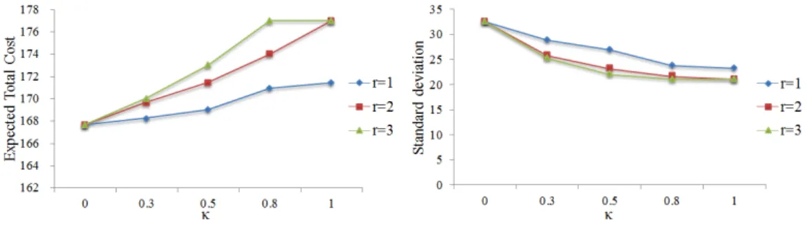 Table 5.3 exhibits our numerical results for the optimal solution in the case of lost sales: The expected total cost gradually increases as the decision-maker  be-comes more risk-averse
