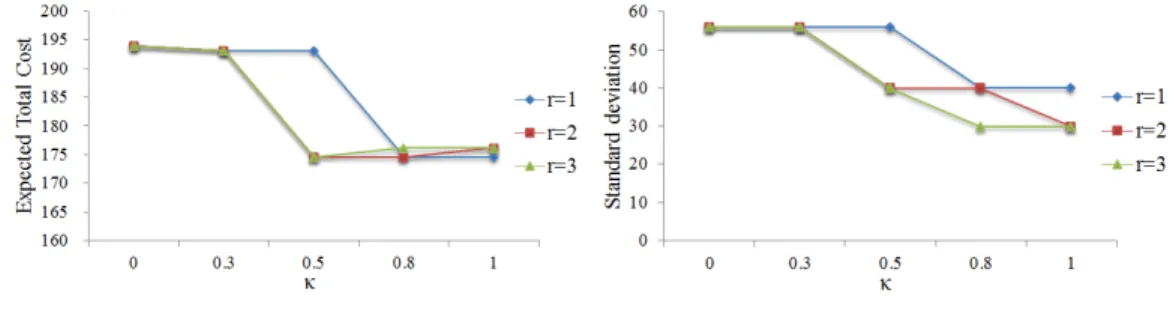 Figure 5.4: Expected total cost vs. κ Figure 5.5: σ vs. κ