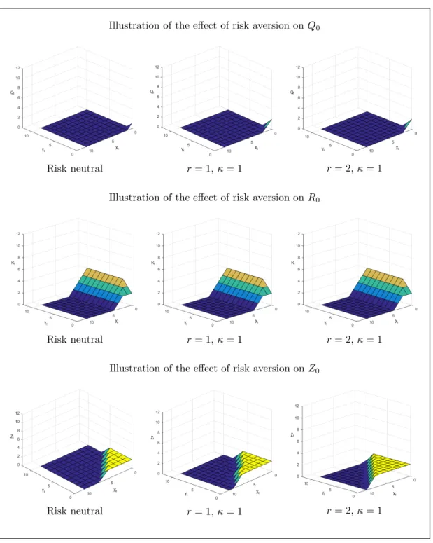 Illustration of the effect of risk aversion on Q 0