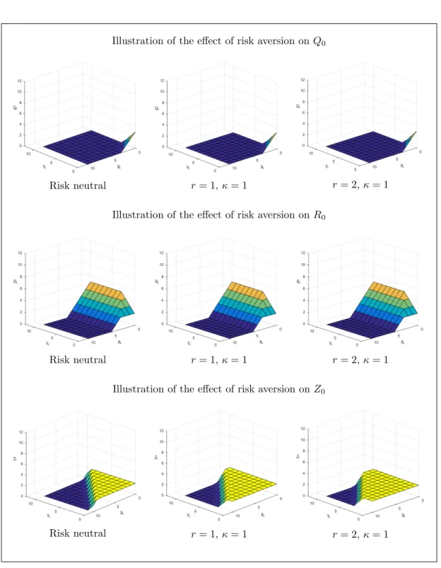 Illustration of the effect of risk aversion on Q 0