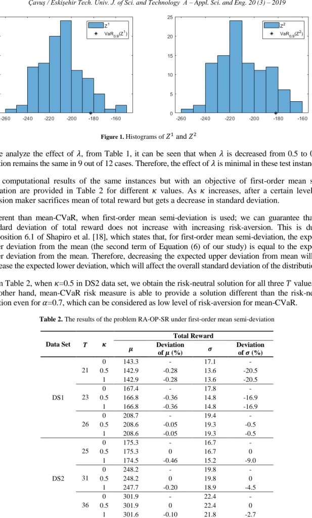 Figure 1.  Histograms of  