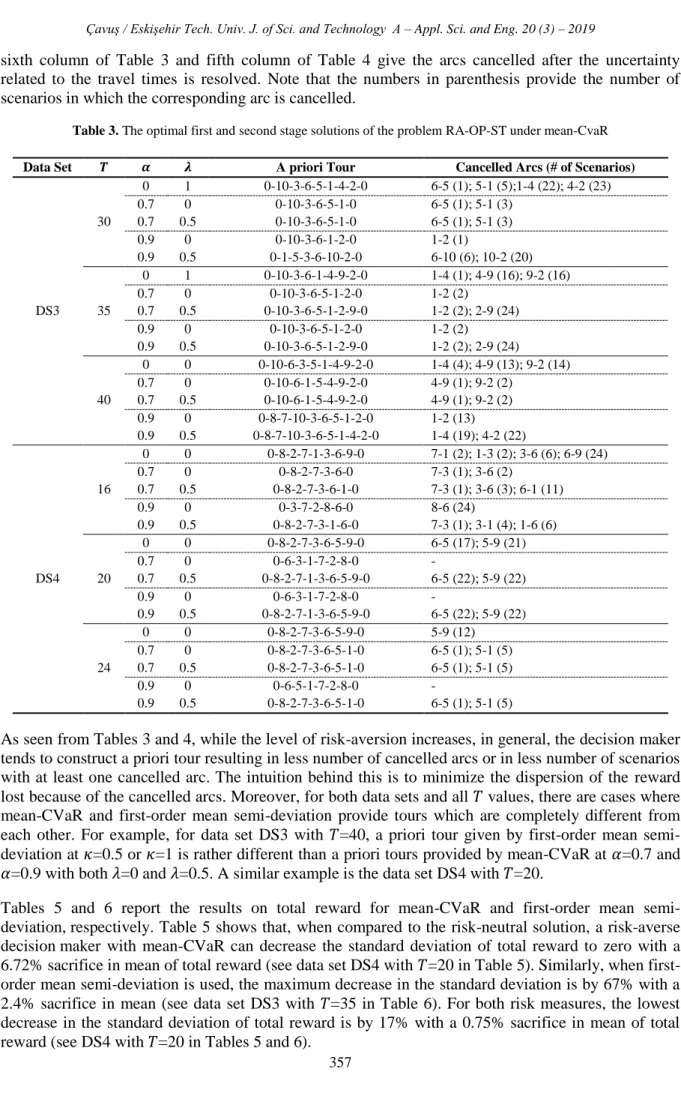 Table 3. The optimal first and second stage solutions of the problem RA-OP-ST under mean-CvaR 